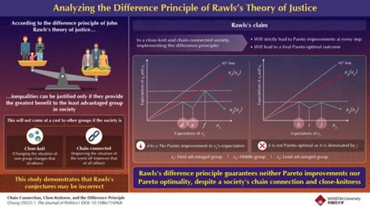 Are to be to the greatest benefit of the least advantaged members of society?