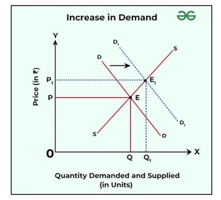 Can competition increase demand?