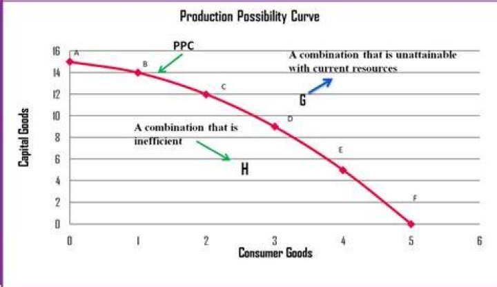 Can two production possibility curve intersect each other?