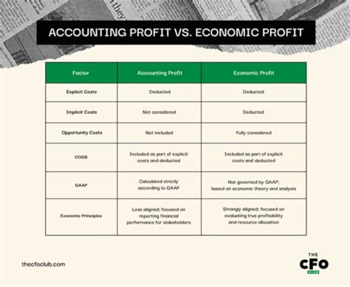 Does accounting profit vs economic profit determine how entrepreneurs allocate resources?