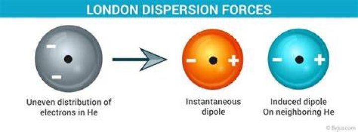 Does ch4 have London dispersion forces?