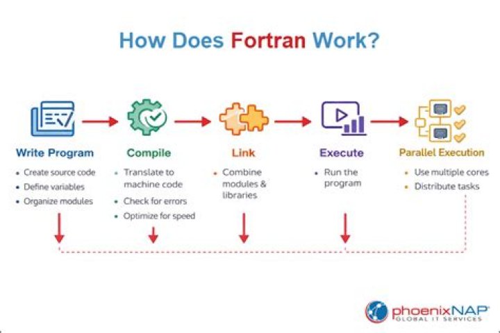 Does Fortran work on Mac?
