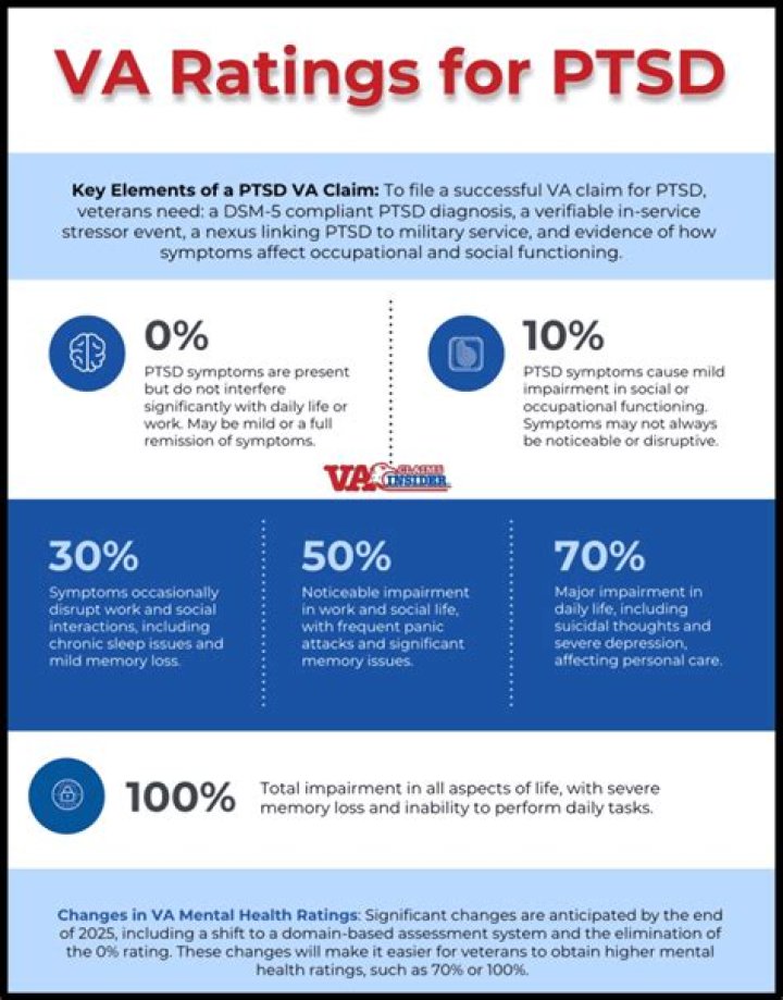 Does the VA recognize PTSD?