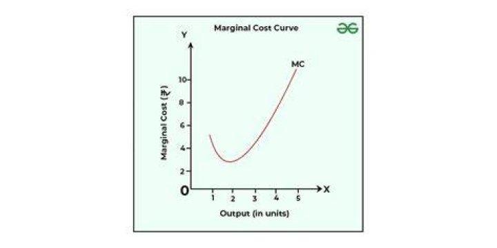 Does variable cost affect marginal cost?