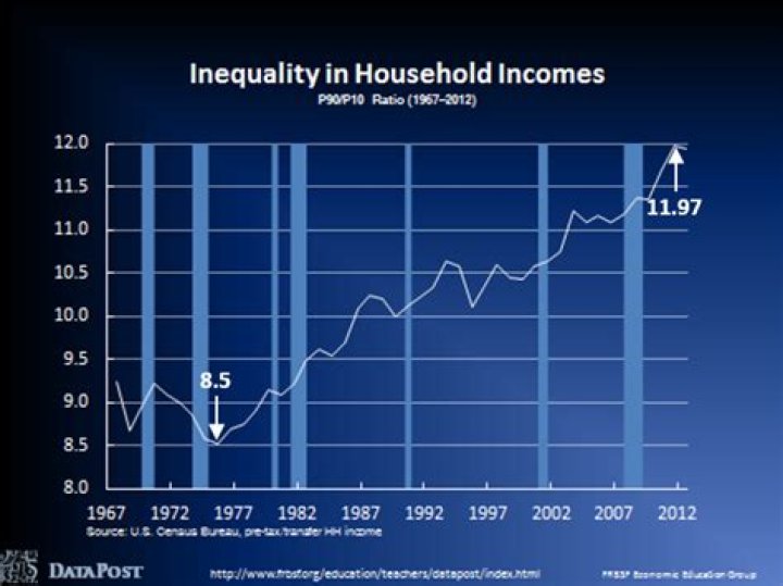 Has income inequality increased or decreased?