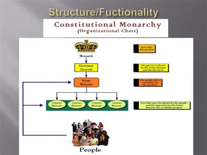 How are leaders chosen in constitutional monarchy?