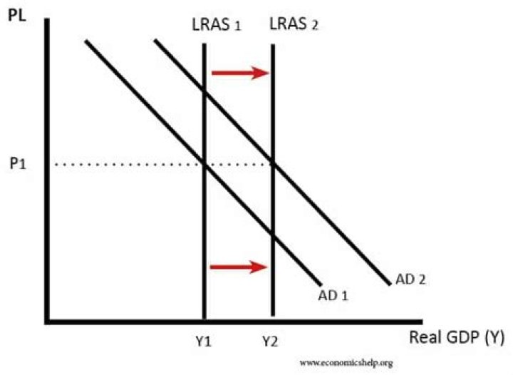 How can an increase in investment lead to economic growth?