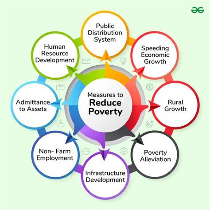How can you alleviate poverty?