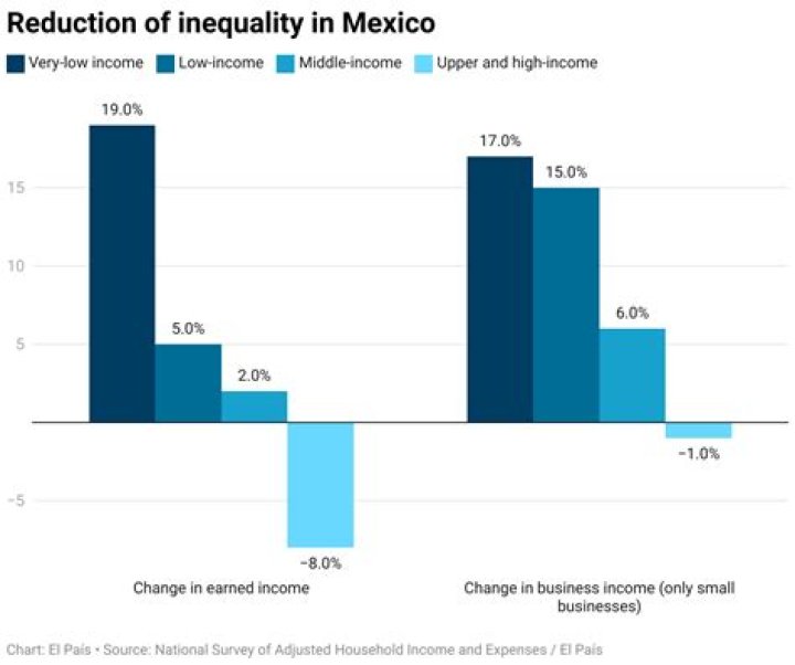 How did Mexico speed up the economy?