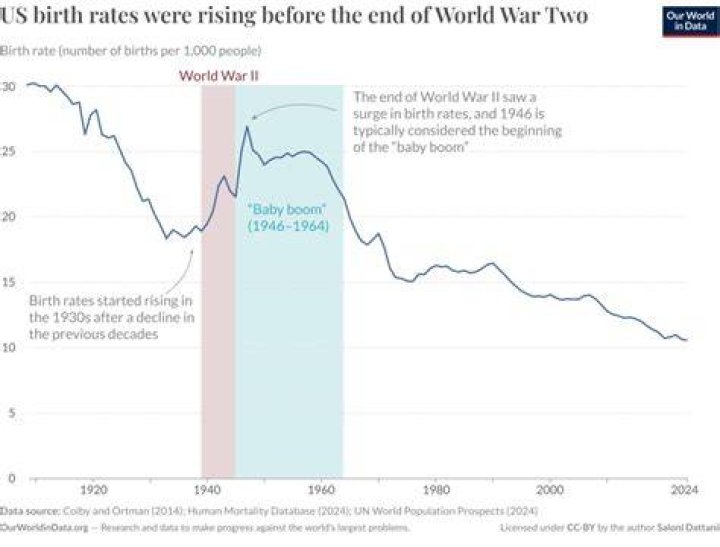 How did postwar prosperity lead to the baby boom?