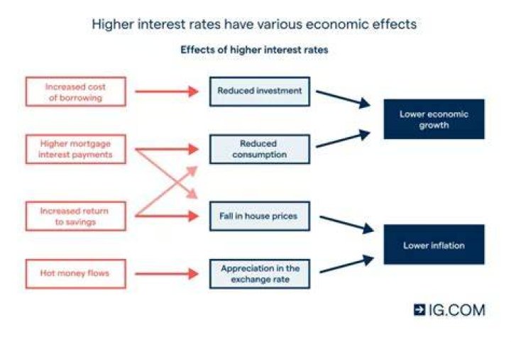 How do budget deficits affect interest rates?