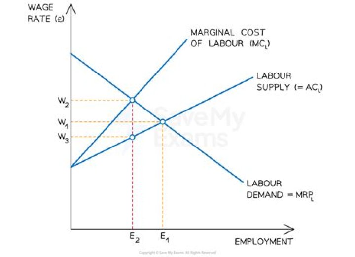 How do markets determine wages?