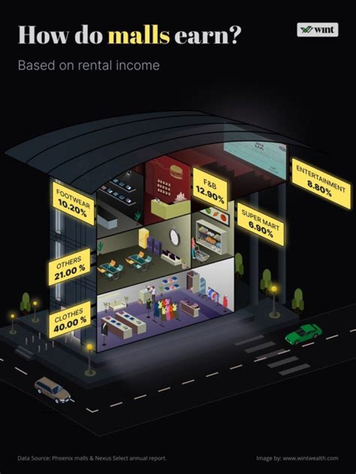How do shopping malls help the economy?