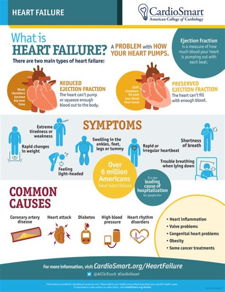 How do you educate a patient with heart failure?