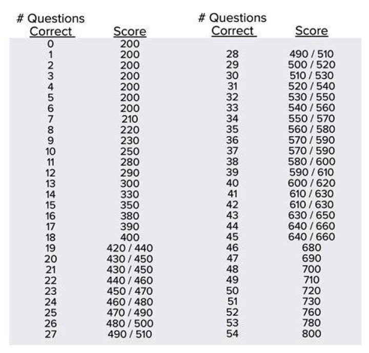 How do you get recenter SAT scores?