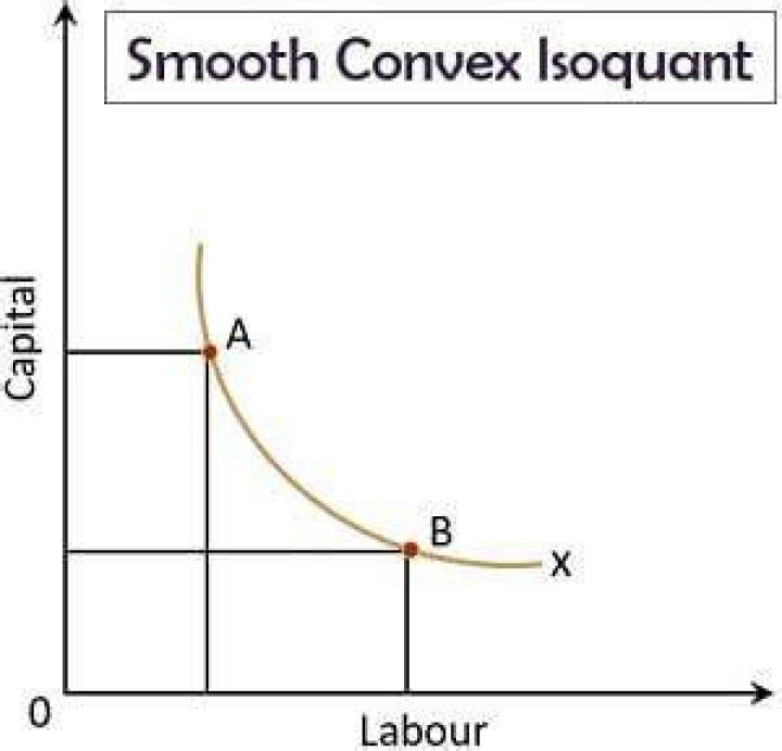 How do you know if an isoquant is convex?