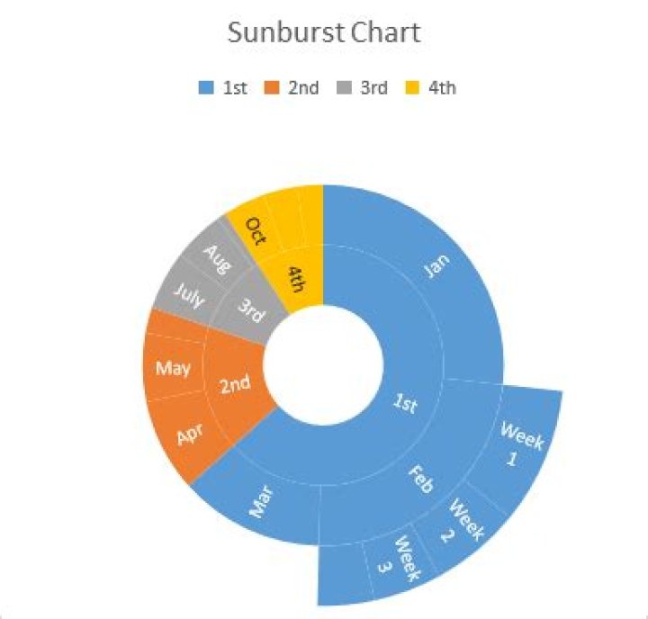 How do you make a sunburst chart?