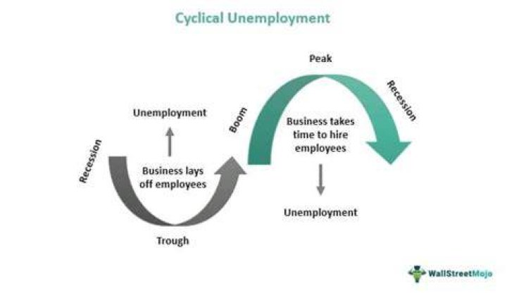 How does cyclical unemployment affect the economy?