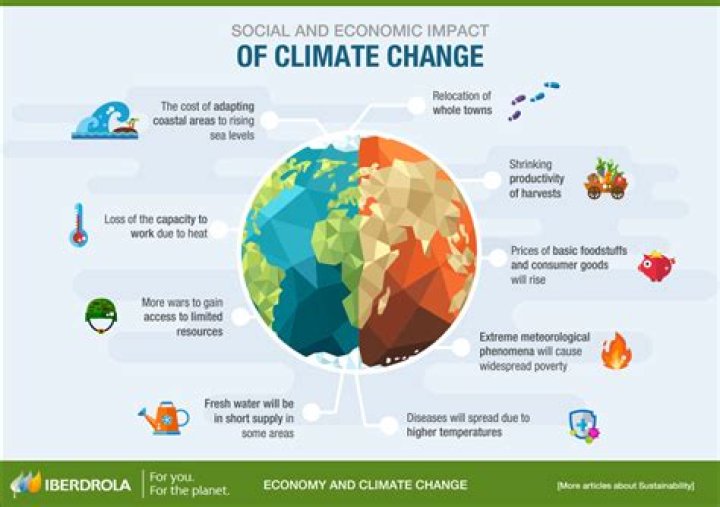 How does economic activities affect the environment?