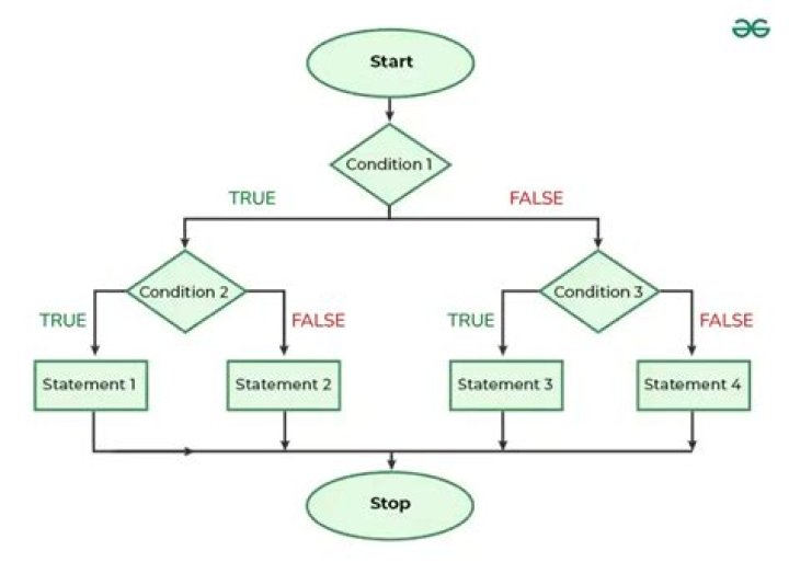How does else if work in SAS?