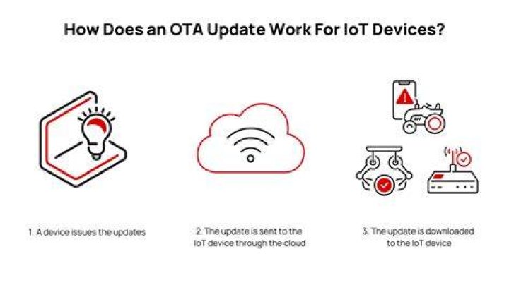 How does SIM OTA work?