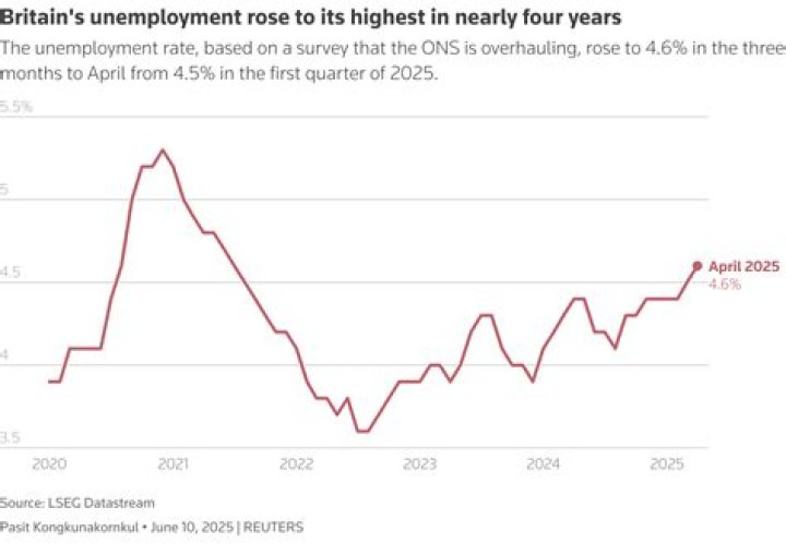 How does technological innovation affect British unemployment?