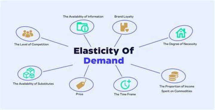 How does the availability of many substitutes affect elasticity of demand?
