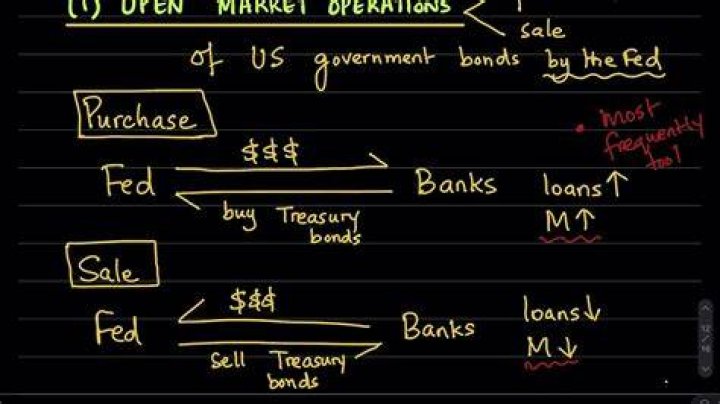 How does the Fed control money supply?