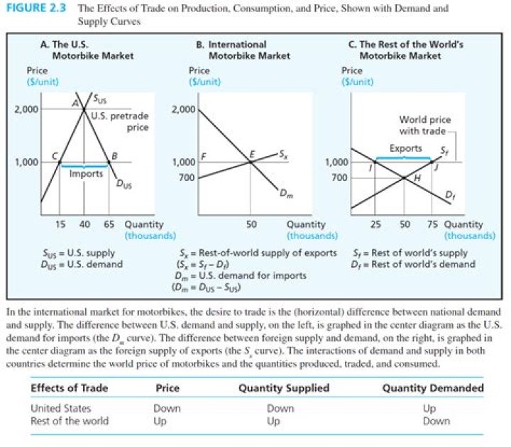 How does trade affect economy?