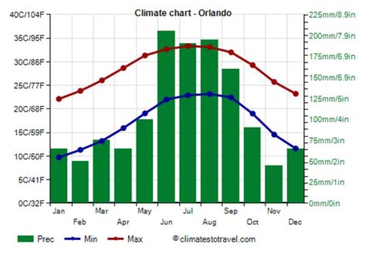 How hot is Orlando in December?