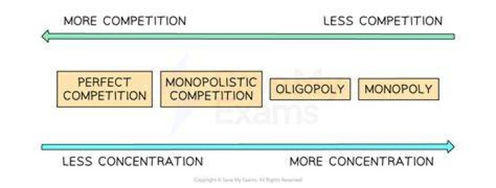 How is monopoly different from perfect competition?