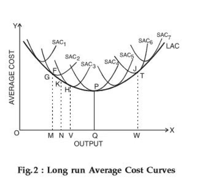 How is the long-run average total cost curve derived?