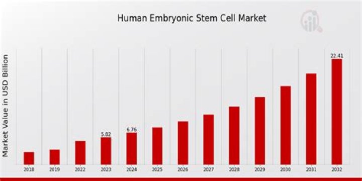 How many embryos are destroyed for stem cell research?