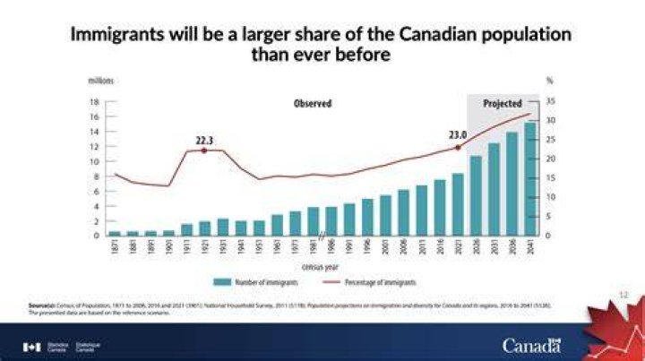 How many immigrants came to Canada 2013?