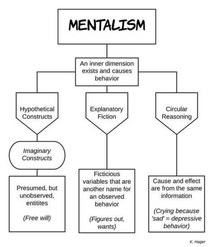 How many types of mentalism are there?