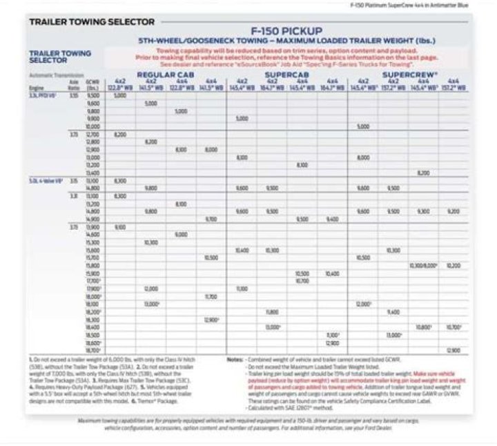 How much can a 2010 Ford F-150 tow?