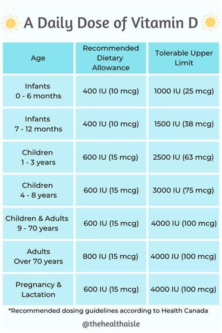 How much cholecalciferol should I take daily?