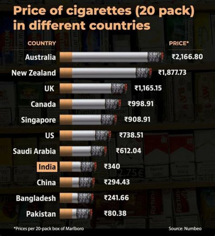 How much did a pack of cigarettes cost in 2005?