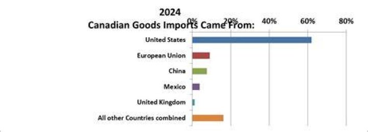 How much does Canada import from France?