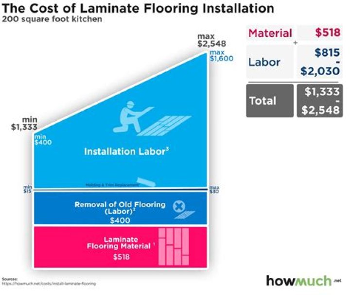 How much does it cost to install laminate flooring in Utah?