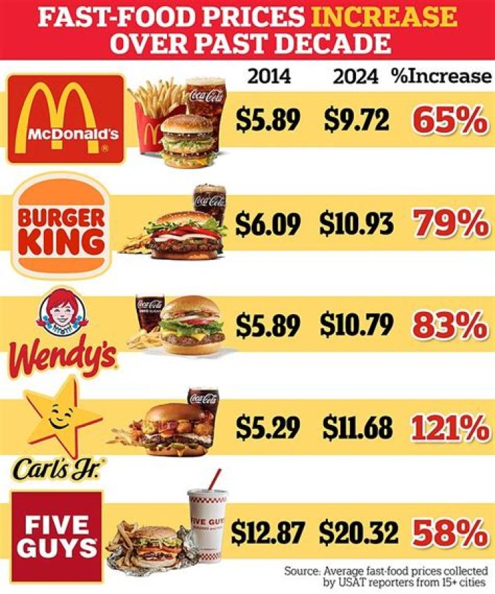 How much does the average fast food meal cost?