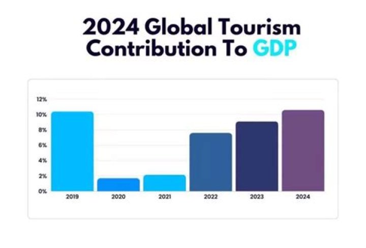 How much does tourism contribute to Namibia GDP?