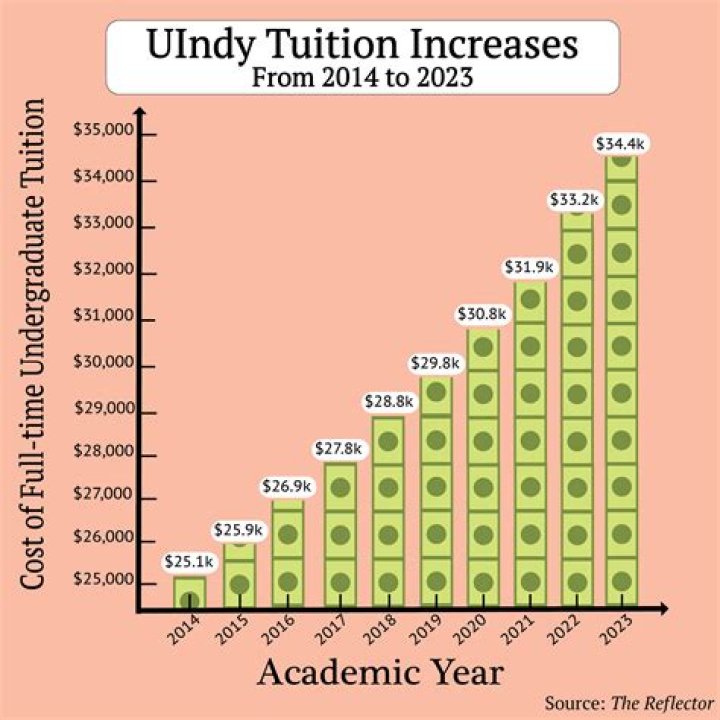 How much is tuition at Umich?
