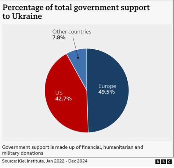 How much money was sent by the US to aid Western Europe?