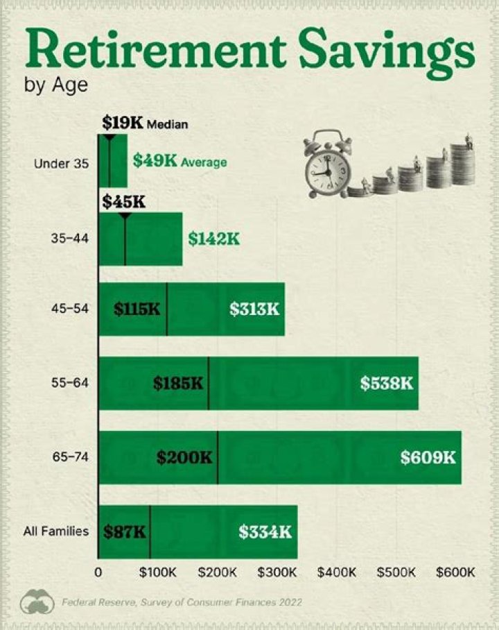 How much should a 33 year old have saved for retirement?
