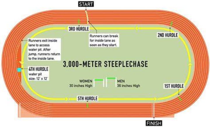 How to keep track of running laps?