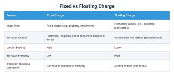 Is a mortgage a fixed or floating charge?