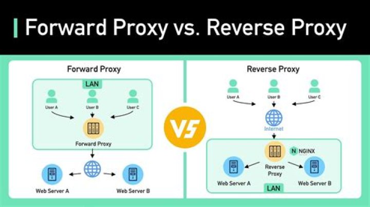 Is a WAF a reverse proxy?