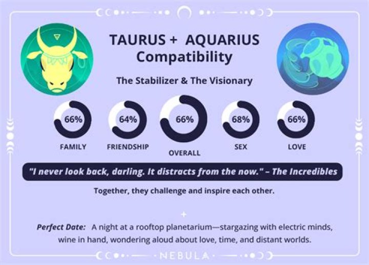 Is an Aquarius and a Taurus compatible?