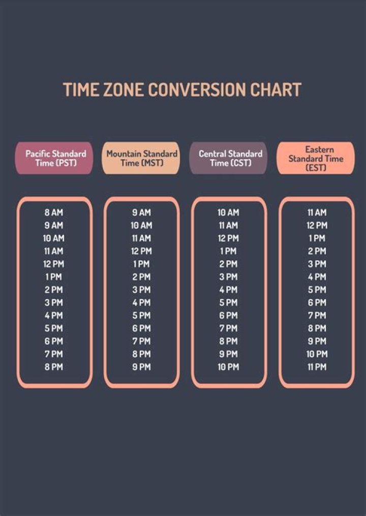 Is Central time 2 hours ahead of PST?